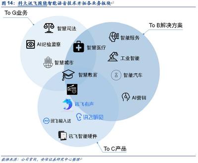 人工智能C端破局 科大訊飛的智能技術(shù)開(kāi)發(fā)啟示錄